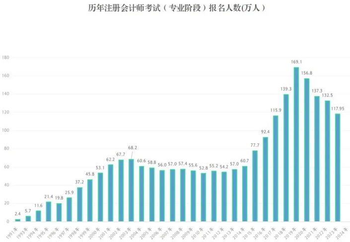 2024年注会考试参考率曝光！多地注协已公布